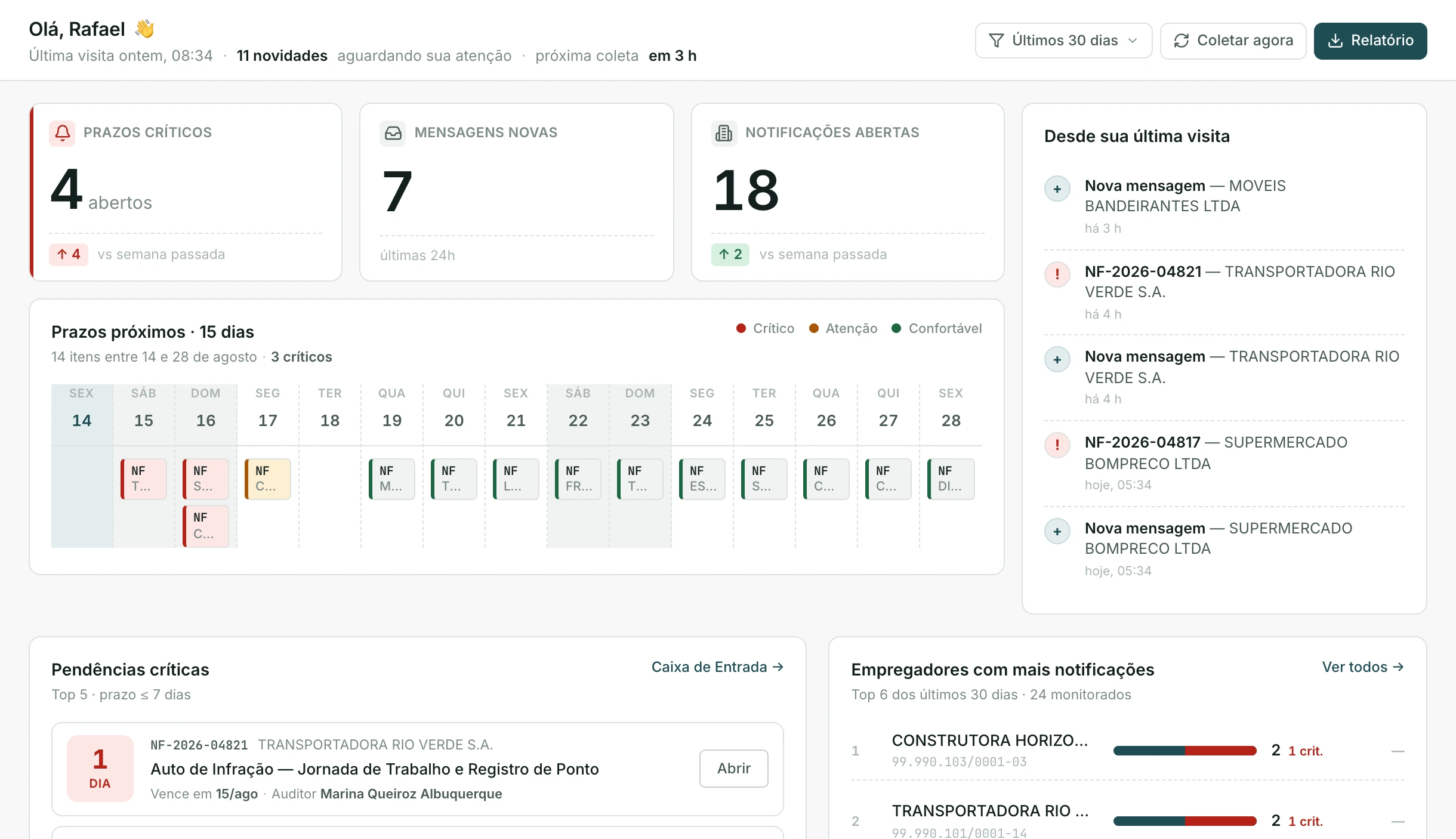 Visão geral do DET Monitor: 4 prazos críticos, 7 mensagens novas e 18 notificações abertas, com o calendário dos próximos 15 dias e as pendências mais urgentes