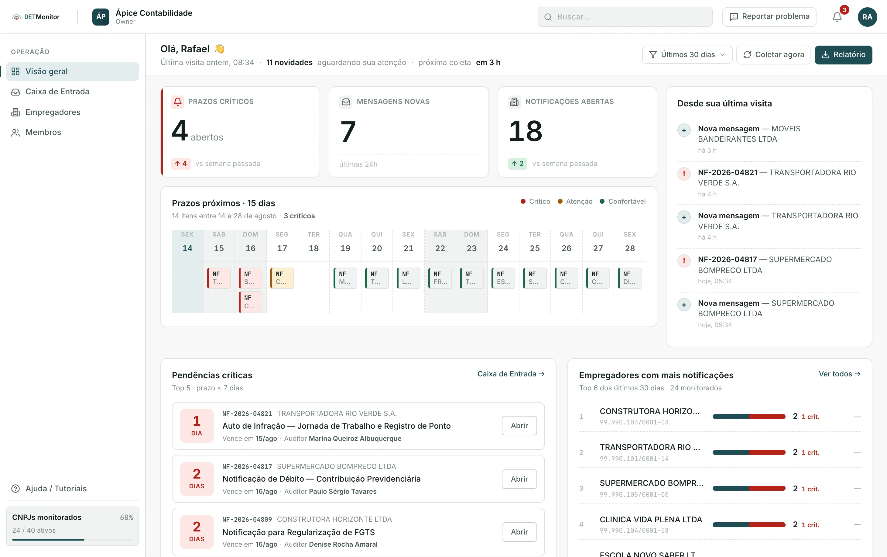 Painel de visão geral do DET Monitor: KPIs de prazos críticos, mensagens novas e notificações abertas, calendário de 15 dias e lista de pendências críticas por empregador